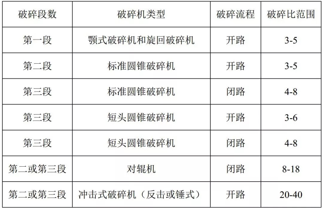不同破碎机的破碎比范围 