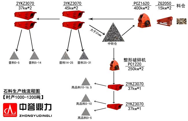 石子生产线流程