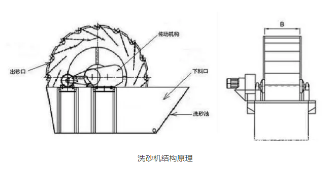 轮式洗砂机原理