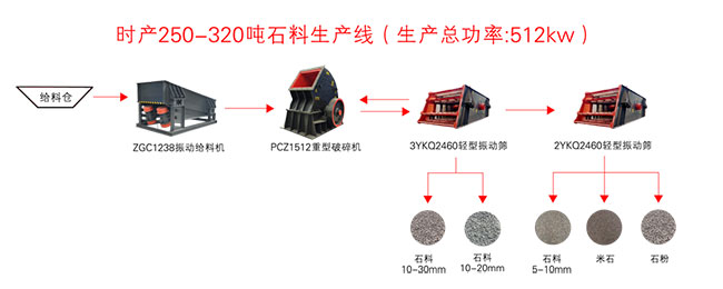 日产三千吨石料生产线设备流程图