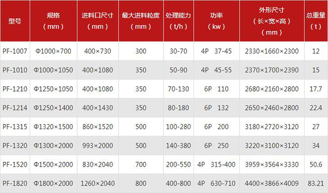 反击式破碎机型号及参数介绍
