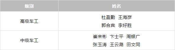 中誉鼎力技能评比获胜人员名单