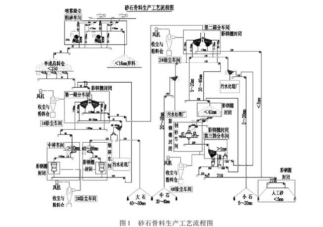 辉绿岩碎石生产线工艺流程