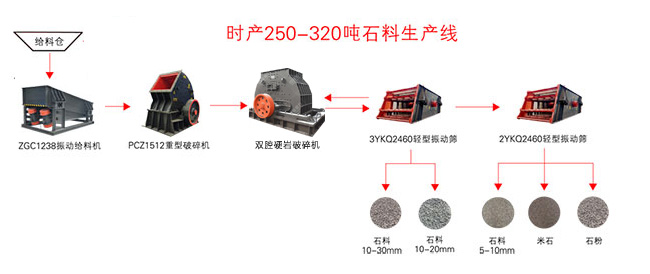 日产3000方砂石生产线设备配置方案