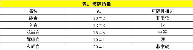 石头破碎生产线设计