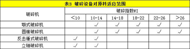 石头破碎生产线设计