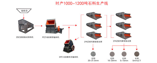 时产1000吨石子生产线生产线流程