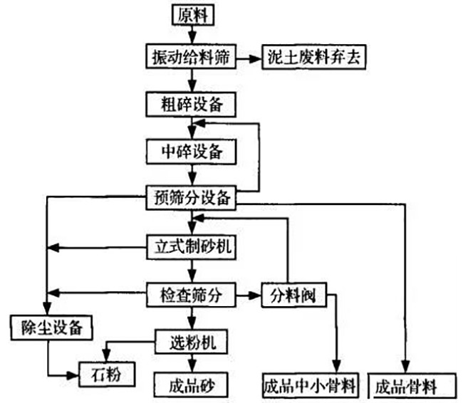 干式制沙生产线流程