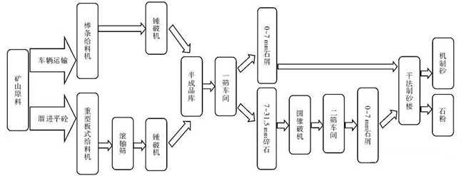 干式制沙生产线案例