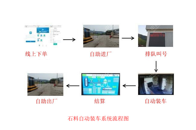 一卡通装车系统原理介绍