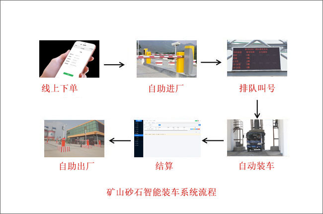 砂石智能装车系统流程